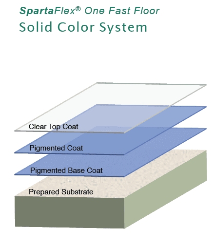 Sparta-guard coloured polyaspartic floor coating system construction