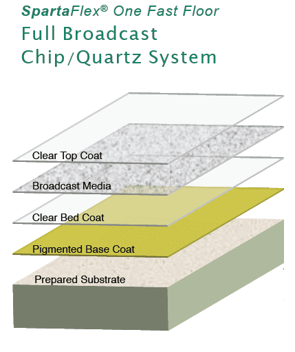 Polyaspartic Flake floor construction