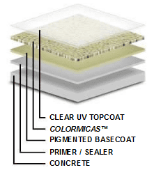 Mica Floor System diagram Mica Flake Floor System